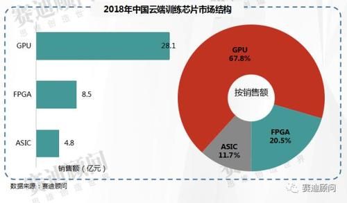云端推断芯片市场规模（云端推断芯片市场规模的原因）