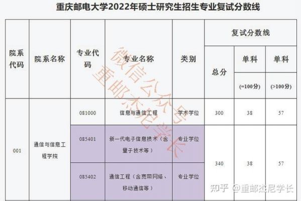 重邮通信考研复试(重邮通信研究生2021年分数线)-图1 重邮通信考研复试(重邮通信研究生2021年分数线)-图1