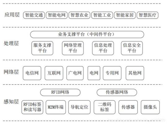 物联网化分层(物联网层次结构分为哪几层)-图3 物联网化分层(物联网层次结构分为哪几层)-图3