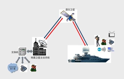 海上卫星通信系统（海上卫星通信设备）