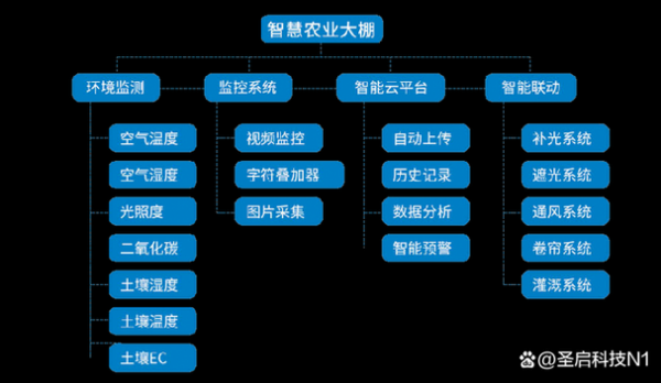 智能农业云物联网（智慧农业常用的物联网设备及其功能）