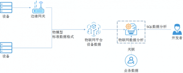 php物联网api接口（阿里物联网api）