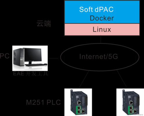 如何把plc的数据发给云端（如何把plc的数据发给云端里）