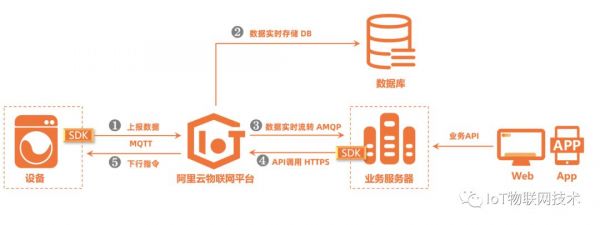 如何用阿里云IoT快速搭建自己的物联网（如何用阿里云iot快速搭建自己的物联网）