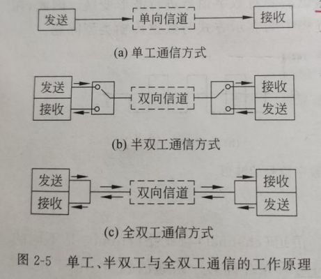 按通信方式（按通信双方的分工及数据传输方向分类）