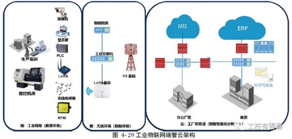 物联网云平台工业(物联网云平台是什么意思)-图2 物联网云平台工业(物联网云平台是什么意思)-图2