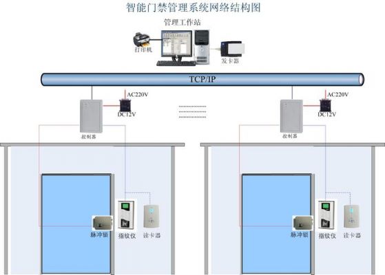 物联网门禁系统（物联网门禁系统设计拓扑图）