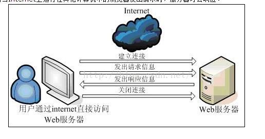 web和云端（云服务器和web服务器区别）