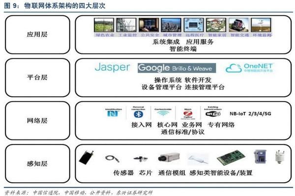 要素物联网模组（要素物联网模组包括）