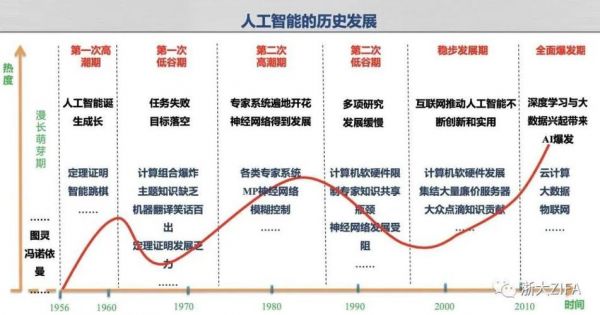 人工智能三起两落(人工智能三力)-图2 人工智能三起两落(人工智能三力)-图2