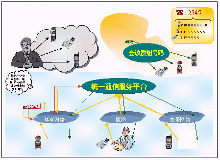 统一通信终端产品（统一通信系统）