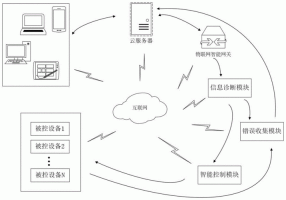 物联网工程设计的步骤（物联网详细设计的流程）