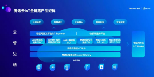 腾讯云的物联网(腾讯云的物联网有哪些)-图3 腾讯云的物联网(腾讯云的物联网有哪些)-图3