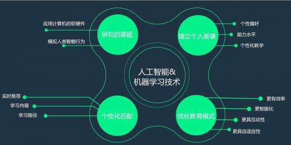 教育中的人工智能的例子(教育人工智能的关键技术)-图3 教育中的人工智能的例子(教育人工智能的关键技术)-图3