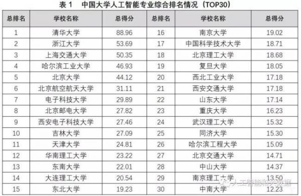 人工智能大学排名Top50（人工智能大学排名top50名单）