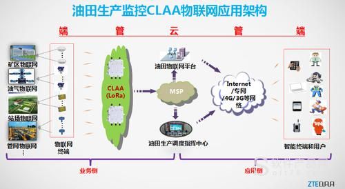 油气田物联网（油气田物联网施工方案）