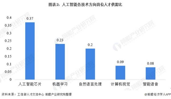 人工智能有什么方向（人工智能什么方向好就业）