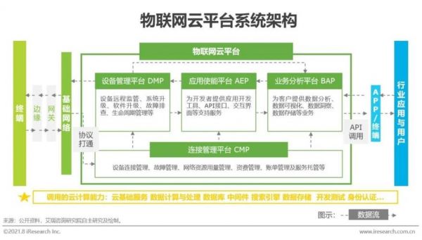 物联网云平台分类（物联网云平台分类管理）