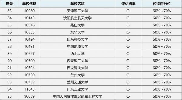 通信工程研究生专业排名（通信工程研究生专业排名）