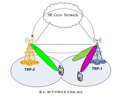 通信trx（通信TRP）