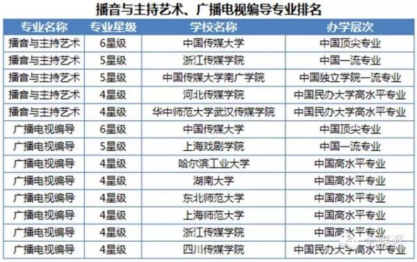 通信与传媒（通信传媒专业大学排名）