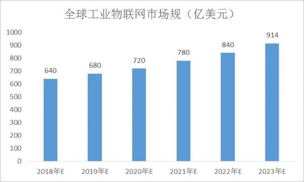 全球物联网产业市场规模(全球物联网产业市场规模有多大)-图1 全球物联网产业市场规模(全球物联网产业市场规模有多大)-图1