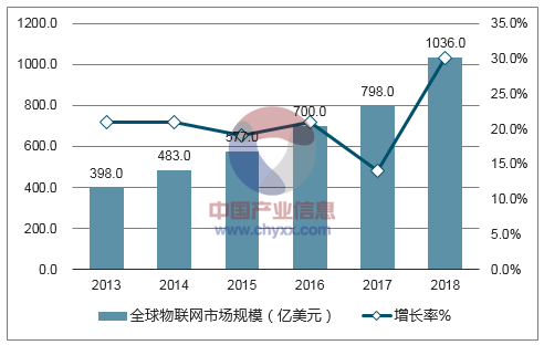 全球物联网产业市场规模(全球物联网产业市场规模有多大)-图2 全球物联网产业市场规模(全球物联网产业市场规模有多大)-图2