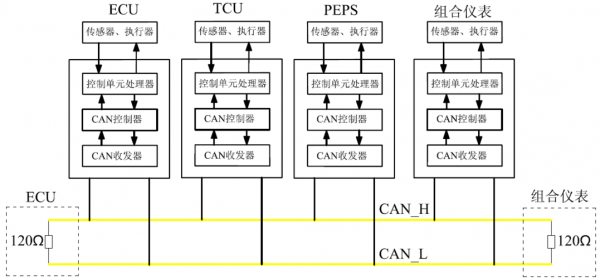 can通信是什么意思（can通信作用）