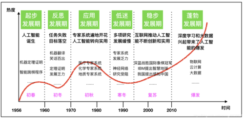 人工智能背景与发展史（人工智能背景与发展史简介）