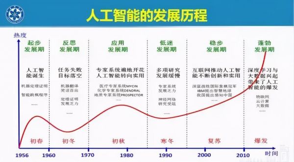 人工智能背景与发展史(人工智能背景与发展史简介)-图3 人工智能背景与发展史(人工智能背景与发展史简介)-图3