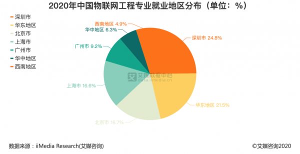 大三对物联网工程学什么(大学物联网工程就业前景)-图1 大三对物联网工程学什么(大学物联网工程就业前景)-图1