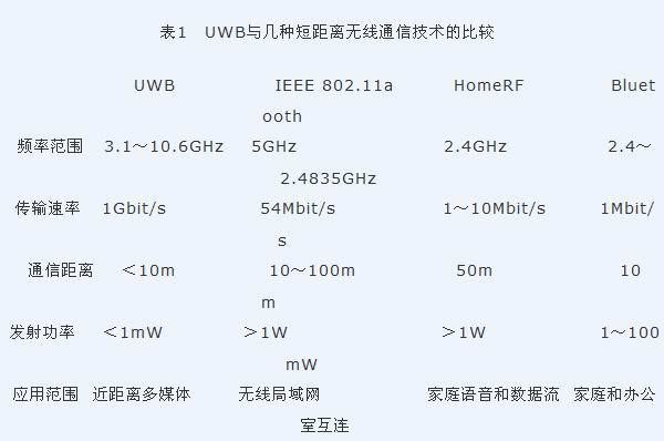 广播通信（广播通信技术也属于低功率短距离的无线通信技术）