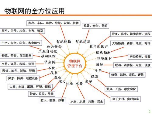 物联网多媒体应用(物联网络应用)-图3 物联网多媒体应用(物联网络应用)-图3