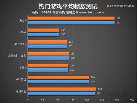 电脑游戏性能测试（游戏的性能测试）