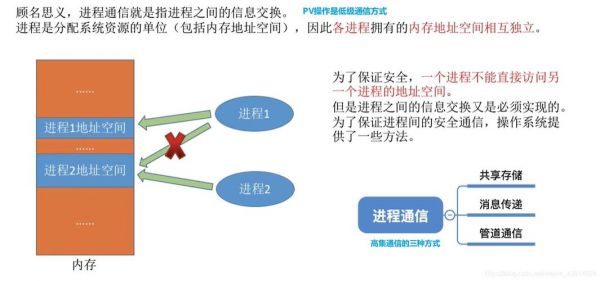 进程通信机制消息（进程间通信机制）