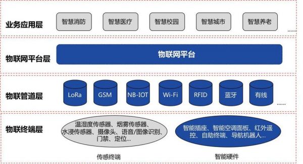 来源物联网平台搭建（物联网接入平台开源）