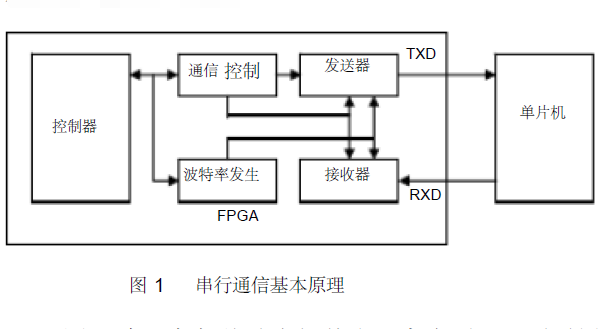 c与fpga通信（fpga与fpga之间的怎么通信）