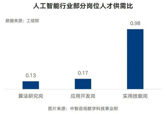 人工智能行业就业（人工智能行业就业优缺点）