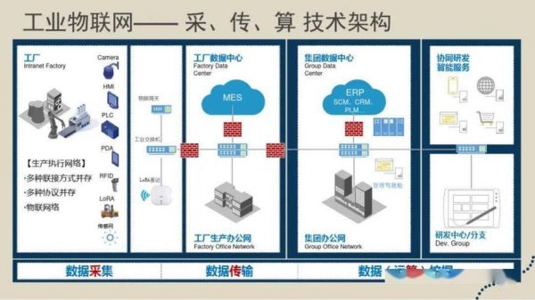 工业物联网企业应用(工业物联网典型应用)-图2 工业物联网企业应用(工业物联网典型应用)-图2