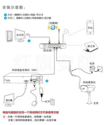用电脑和网线连接4个摄像头（一根网线接四个摄像头）