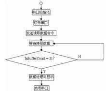 串口通信的过程（串口通信的全过程）