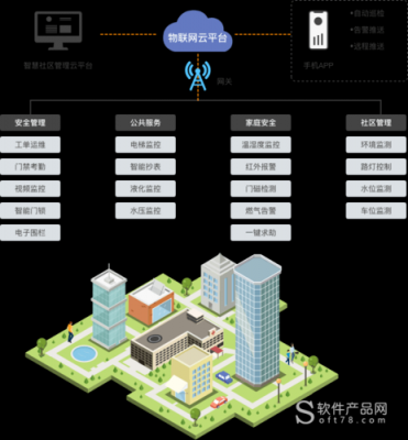 社区物联网云平台（社区物联 使用说明）