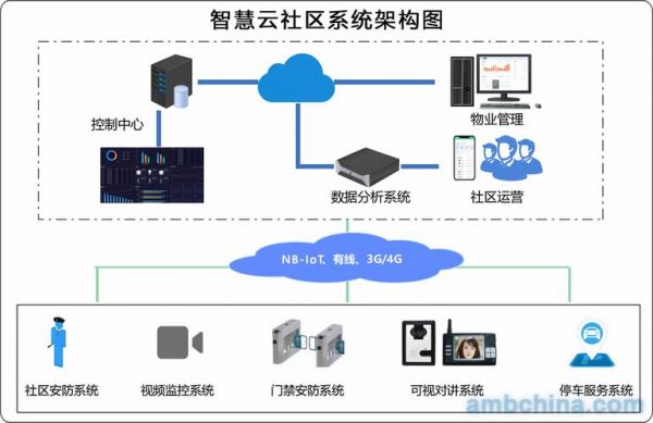 社区物联网云平台(社区物联 使用说明)-图2 社区物联网云平台(社区物联 使用说明)-图2