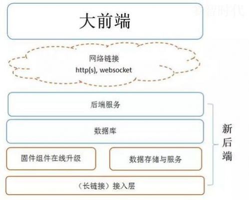 物联网的展示前端（物联网是前端还是后端）