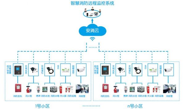 ai在消防物联网(消防物联网监控系统方案)-图2 ai在消防物联网(消防物联网监控系统方案)-图2