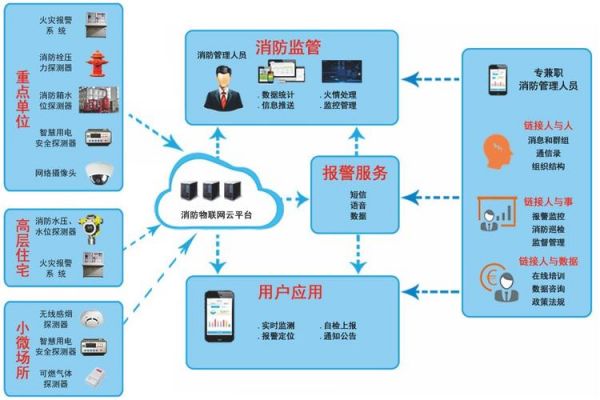 ai在消防物联网（消防物联网监控系统方案）