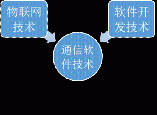 上通信软件（通信软件技术专业）