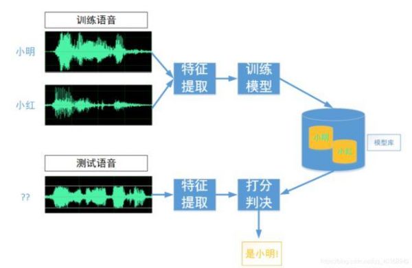 人工智能的声纹识别(声纹识别api)-图3 人工智能的声纹识别(声纹识别api)-图3