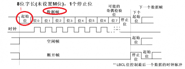 串口通信帧格式（串口发送的帧格式）