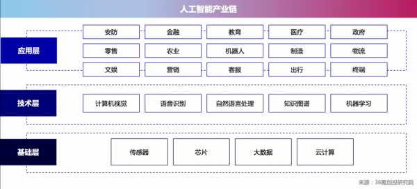 人工智能产业链上游(人工智能产业链股票有哪些)-图2 人工智能产业链上游(人工智能产业链股票有哪些)-图2
